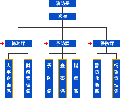 消防本部組織図