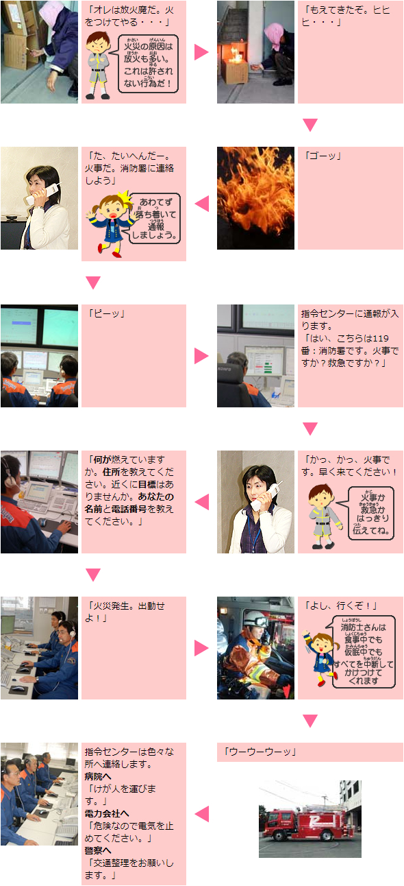 119番出動のしくみ